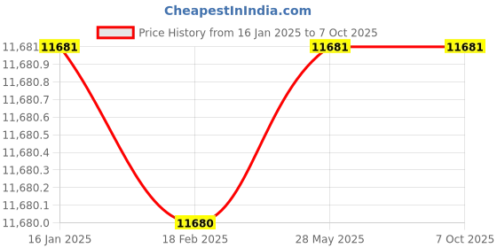 industrybuying.com DEVINTEC Highbay 200 Watt Cool White With Lens DT LED Light devintec Price History Graph from 16 Jan 2025 to 6 Oct 2025