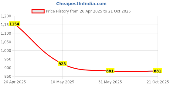 industrybuying.com Dewalt 115 mm Stainless Steel Twisted Knot Wire Wheel Brush, DT3502-QZ dewalt Price History Graph from 26 Apr 2025 to 21 Oct 2025