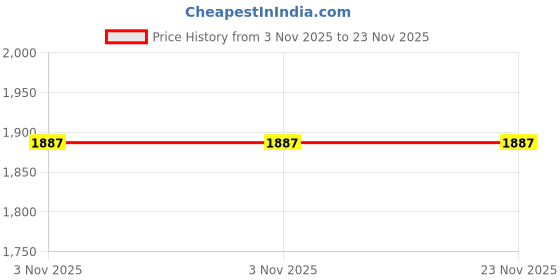 industrybuying.com Dewalt 12 x 340 mm XLR Series Drill Bit DT60800-QZ dewalt Price History Graph from 3 Nov 2025 to 22 Nov 2025