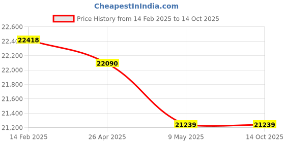 industrybuying.com Dewalt 26 mm 18 V Opp SDS Plus Bare TSTAK (Bare Tool), DCH133NT-XJ dewalt Price History Graph from 14 Feb 2025 to 13 Oct 2025