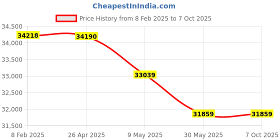 industrybuying.com Dewalt 26 mm Brushless SDS Plus Hammer 18 V (With Battery Pack), DCH133M1-QW dewalt Price History Graph from 8 Feb 2025 to 7 Oct 2025