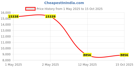 industrybuying.com Dewalt 5 Ah Black and Yellow Cordless Impact Driver (Bare Tool), DCF887NT-XJ dewalt Price History Graph from 1 May 2025 to 15 Oct 2025