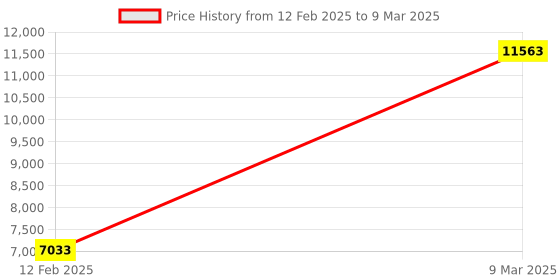 industrybuying.com Dewalt Black and Yellow Cordless Driver Drill2 Ah (With Battery Pack)),DCD710D2-IN dewalt Price History Graph from 12 Feb 2025 to 9 Mar 2025