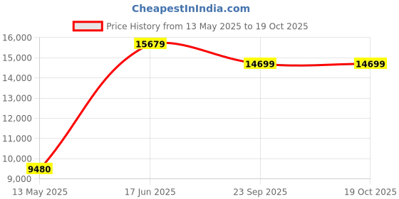 industrybuying.com Dewalt Cordless Hedge Trimmer Black & Yellow DCM563PB-XJ (5Ah) dewalt Price History Graph from 13 May 2025 to 18 Oct 2025