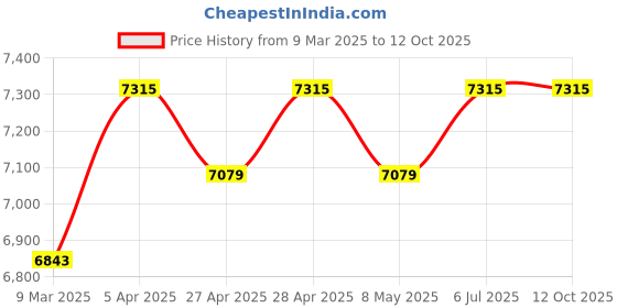 industrybuying.com Dewalt DCB184-B1 5 Ah Black and Yellow Li-ion Battery dewalt Price History Graph from 9 Mar 2025 to 12 Oct 2025