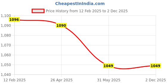 industrybuying.com Dewalt DNBA1632GZ 20 Deg Finish Nail Pack of 2500 Pcs. (32 mm x 1.6 mm) dewalt Price History Graph from 12 Feb 2025 to 2 Dec 2025