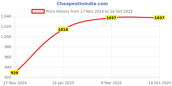 industrybuying.com Dewalt DT4951-QZ Mixer Tool for Paint (120 mm x 600 mm) dewalt Price History Graph from 17 Nov 2024 to 14 Oct 2025