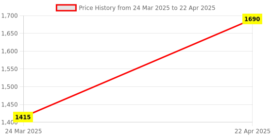 industrybuying.com Dewalt DT8087-QZ Extreme SDS Max Pointed Chisel (18 mm x 600 mm) dewalt Price History Graph from 24 Mar 2025 to 22 Apr 2025