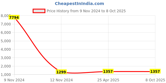 industrybuying.com Dewalt DWHT0-70263 1.5 - 8 mm Folding Hex Key (Set of 8) dewalt Price History Graph from 9 Nov 2024 to 8 Oct 2025