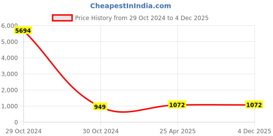 industrybuying.com Dewalt DWHT47408-0 Red Chalk Refill dewalt Price History Graph from 29 Oct 2024 to 3 Dec 2025