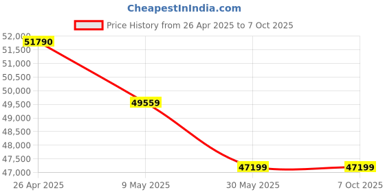 industrybuying.com Dewalt FlexVolt XR Li-Ion Cordless Brushless SDS Plus Rotary Hammer 1000 RPM  DCH333NT-XJ dewalt Price History Graph from 26 Apr 2025 to 7 Oct 2025