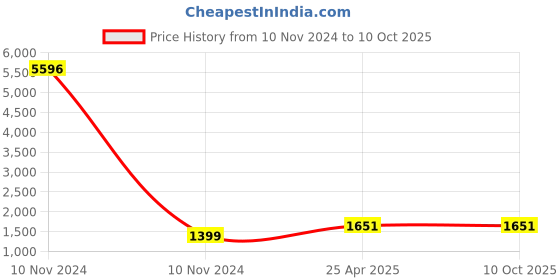 industrybuying.com Dewalt Full Fit Telescoping Multi-bit Ratcheting Screwdriver, DWHT0-66567 dewalt Price History Graph from 10 Nov 2024 to 9 Oct 2025