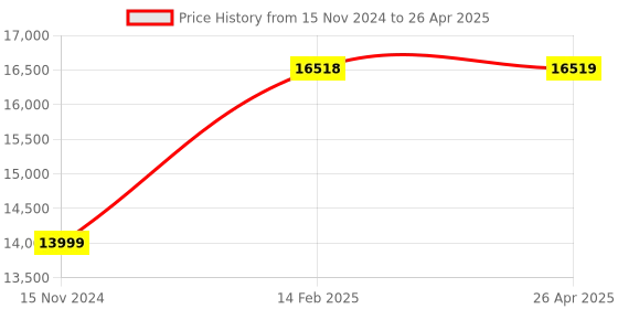 industrybuying.com Dewalt XR Oscillating Multi-Tool 18V Bare Unit, DCS356N-XJ dewalt Price History Graph from 15 Nov 2024 to 26 Apr 2025