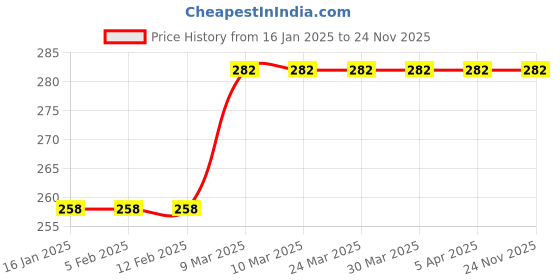 industrybuying.com dey 's stationery store Dey's Stationery Store Blue Plastic ID Badge Holder Size Of 5 x 3cm dey 's stationery store Price History Graph from 16 Jan 2025 to 24 Nov 2025