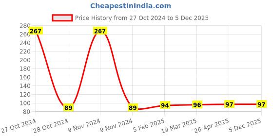 industrybuying.com Dey 's stationery store White 0.5inch Double Sided Manual Cello Tape 196mm ,Set of 1 dey 's stationery store Price History Graph from 27 Oct 2024 to 4 Dec 2025