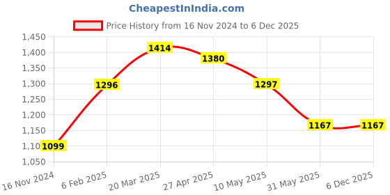 industrybuying.com DEZPAC Black Polythene Standy Pouch With Zipper 135 x 215 mm (Pack of 100) dezpac Price History Graph from 16 Nov 2024 to 5 Dec 2025