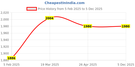 industrybuying.com DEZPAC Black Polythene Standy Pouch With Zipper 180 x 255 mm (Pack of 100) dezpac Price History Graph from 5 Feb 2025 to 5 Dec 2025