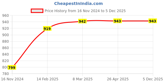 industrybuying.com DEZPAC Golden Polythene Standy Pouch With Zipper 110 x 170 mm (Pack of 100) dezpac Price History Graph from 16 Nov 2024 to 5 Dec 2025