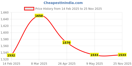 industrybuying.com DEZPAC Red Polythene Standy Pouch With Zipper 160 x 220 mm (Pack of 100) dezpac Price History Graph from 14 Feb 2025 to 25 Nov 2025