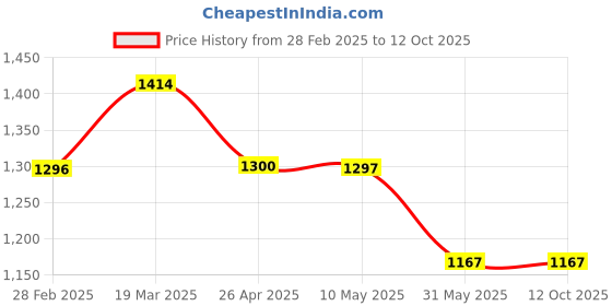 industrybuying.com DEZPAC White Kraft Paper Standy Pouch With Zipper and Matt Window 110 x 170 mm (Pack of 100) dezpac Price History Graph from 28 Feb 2025 to 10 Oct 2025