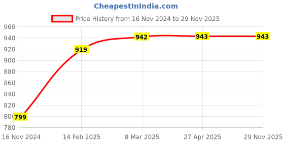 industrybuying.com DEZPAC Yellow Polythene Standy Pouch With Zipper 110 x 170 mm (Pack of 100) dezpac Price History Graph from 16 Nov 2024 to 28 Nov 2025