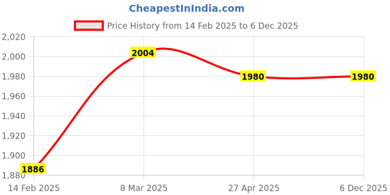 industrybuying.com DEZPAC Yellow Polythene Standy Pouch With Zipper 180 x 255 mm (Pack of 100) dezpac Price History Graph from 14 Feb 2025 to 5 Dec 2025