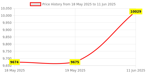 industrybuying.com DFROBOT 27 PCS SENSOR KIT, ARDUINO BOARD, KIT0011 dfrobot Price History Graph from 18 May 2025 to 11 Jun 2025