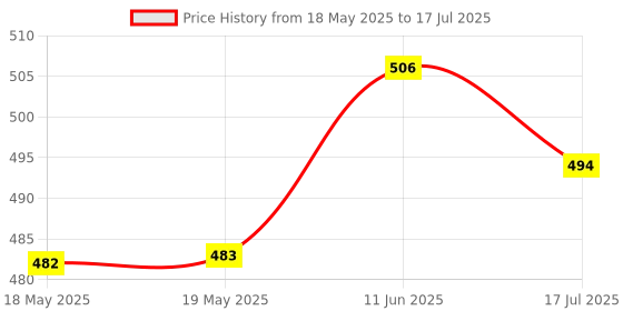 industrybuying.com DFROBOT ANALOG FLAME SENSOR, ARDUINO BOARD, DFR0076 dfrobot Price History Graph from 18 May 2025 to 17 Jul 2025