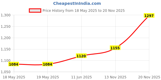 industrybuying.com DFROBOT ANALOG GAS SENSOR, ARDUINO BOARD, SEN0134 dfrobot Price History Graph from 18 May 2025 to 20 Nov 2025