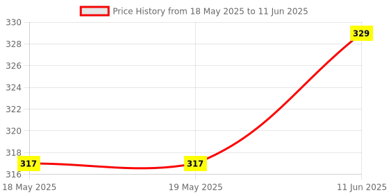 industrybuying.com DFROBOT ANALOG GRAYSCALE SENSOR, ARDUINO BOARD, DFR0022 dfrobot Price History Graph from 18 May 2025 to 11 Jun 2025