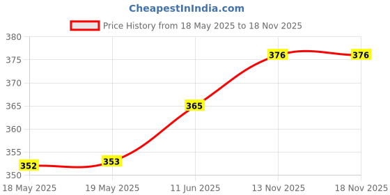 industrybuying.com DFROBOT ANALOG ROTATION POT SENSOR V1, ARDUINO, DFR0054 dfrobot Price History Graph from 18 May 2025 to 17 Nov 2025