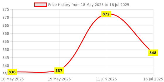 industrybuying.com DFROBOT ANALOG ROTATION POT SENSOR V2, ARDUINO, DFR0058 dfrobot Price History Graph from 18 May 2025 to 16 Jul 2025