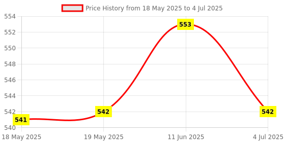 industrybuying.com DFROBOT ANALOG SOUND SENSOR BOARD, ARDUINO BOARD, DFR0034 dfrobot Price History Graph from 18 May 2025 to 4 Jul 2025