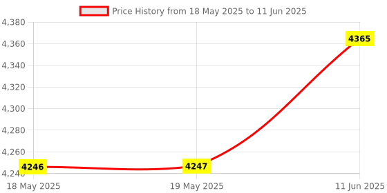 industrybuying.com DFROBOT DEVELOPMENT KIT, ANALOG PH SENSOR, SEN0161 dfrobot Price History Graph from 18 May 2025 to 11 Jun 2025
