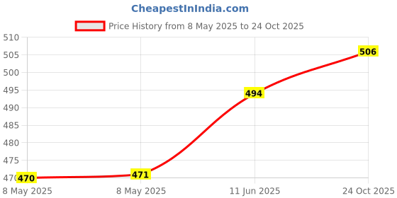 industrybuying.com DFROBOT DIGITAL IR RECEIVER MODULE, DFR0094 dfrobot Price History Graph from 8 May 2025 to 24 Oct 2025