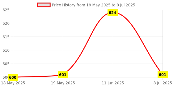 industrybuying.com DFROBOT DIGITAL LINE TRACKING SENSOR, ARDUINO, SEN0017 dfrobot Price History Graph from 18 May 2025 to 8 Jul 2025