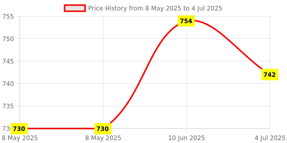 industrybuying.com DFROBOT DIGITAL SPEAKER MODULE, ARDUINO IO SHLD, FIT0449 dfrobot Price History Graph from 8 May 2025 to 4 Jul 2025