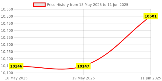 industrybuying.com DFROBOT ELECTRIC SENSOR/METER BRD, DFRDUINO BRD, DFR0300 dfrobot Price History Graph from 18 May 2025 to 11 Jun 2025