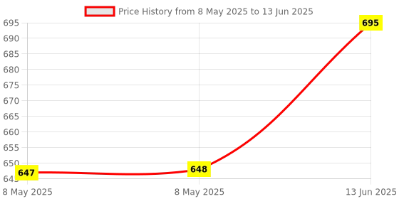 industrybuying.com DFROBOT JOYSTICK MODULE V2, DFR0061 dfrobot Price History Graph from 8 May 2025 to 13 Jun 2025