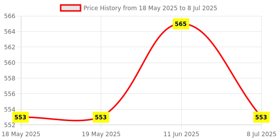 industrybuying.com DFROBOT LINEAR TEMP SENSOR BOARD, DFRDUINO BOARD, DFR0023 dfrobot Price History Graph from 18 May 2025 to 8 Jul 2025