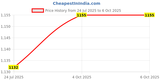 industrybuying.com DFROBOT MICRO:BIT EXPANSION BOARD, BOSON KIT, DFR0521 dfrobot Price History Graph from 24 Jul 2025 to 5 Oct 2025