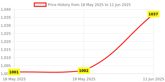 industrybuying.com DFROBOT PHOTOELECTRIC LIQUID LEVEL SEN, ARDUINO, SEN0205 dfrobot Price History Graph from 18 May 2025 to 11 Jun 2025