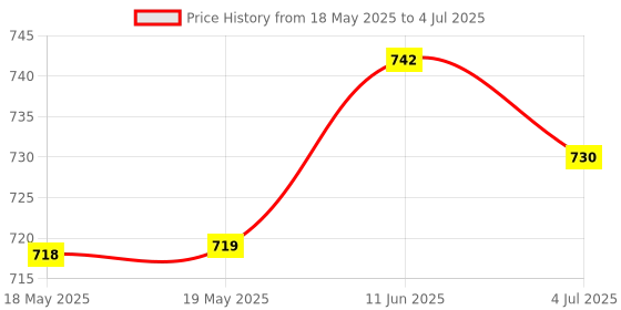 industrybuying.com DFROBOT TEMPERATURE SENSOR, ARDUINO BOARD, DFR0024 dfrobot Price History Graph from 18 May 2025 to 4 Jul 2025