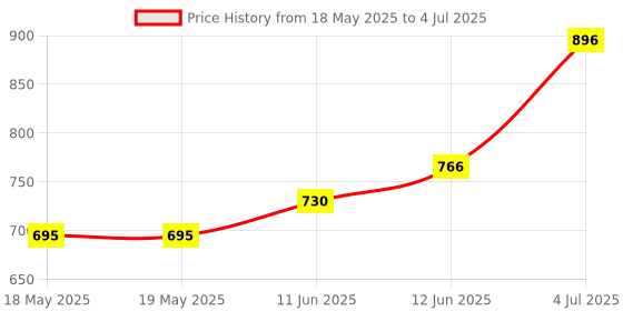 industrybuying.com DFROBOT TEMP/HUMIDITY SENSOR BRD, ARDUINO BOARD, DFR0067 dfrobot Price History Graph from 18 May 2025 to 4 Jul 2025