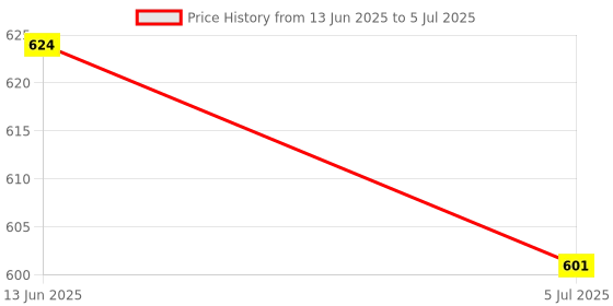 industrybuying.com DFROBOT VOICE RECORDER-ISD1820, ARDUINO IO SHLD, SEN0197 dfrobot Price History Graph from 13 Jun 2025 to 5 Jul 2025