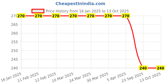 industrybuying.com Dhampur Green 140g Instant Gur Masala Chai (Spiced Jaggery Tea) SP 06 Each of 140g dhampur green Price History Graph from 16 Jan 2025 to 12 Oct 2025