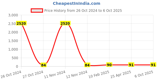 industrybuying.com dhanika instruments Dhanika DI-0001 Glass Imported Microscopic Slide 25.4 X 76.2 mm dhanika instruments Price History Graph from 26 Oct 2024 to 5 Oct 2025