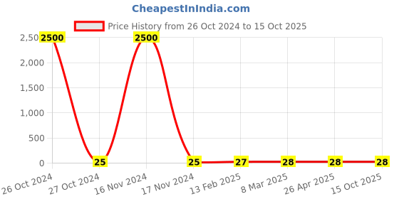industrybuying.com dhanika instruments Dhanika DI-0036 Plastic Petri Dish 90 mm dhanika instruments Price History Graph from 26 Oct 2024 to 15 Oct 2025