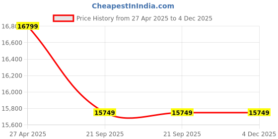 industrybuying.com Dhanraj 35 CC Displacement 4 Stroke Petrol Brush Cutter, 4S35CC dhanraj Price History Graph from 27 Apr 2025 to 4 Dec 2025