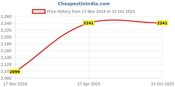 industrybuying.com Dhanya 3 W Red Solar Lantern with Solar Panel dhanya Price History Graph from 17 Nov 2024 to 14 Oct 2025